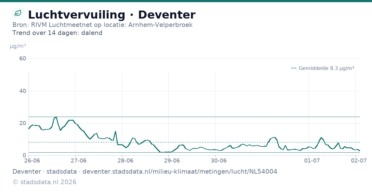 Luchtvervuiling · Bron: RIVM Luchtmeetnet op locatie: Arnhem-Velperbroek · Trend over 14 dagen: dalend · Deventer · stadsdata · deventer.stadsdata.nl/milieu-klimaat/metingen/lucht/NL54004 · © stadsdata.nl 2026