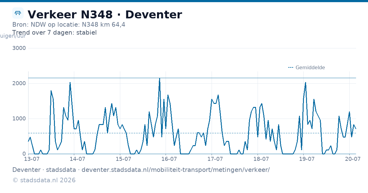 Verkeer N348 · Bron: NDW op locatie: N348 km 64,4 · Trend over 7 dagen: stabiel · Deventer · stadsdata · deventer.stadsdata.nl/mobiliteit-transport/metingen/verkeer/ · © stadsdata.nl 2026