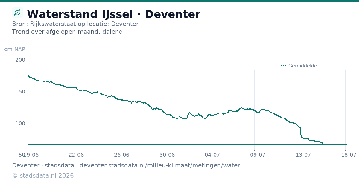 Waterstand IJssel · Bron: Rijkswaterstaat op locatie: Deventer · Trend over afgelopen maand: dalend · Deventer · stadsdata · deventer.stadsdata.nl/milieu-klimaat/metingen/water · © stadsdata.nl 2026
